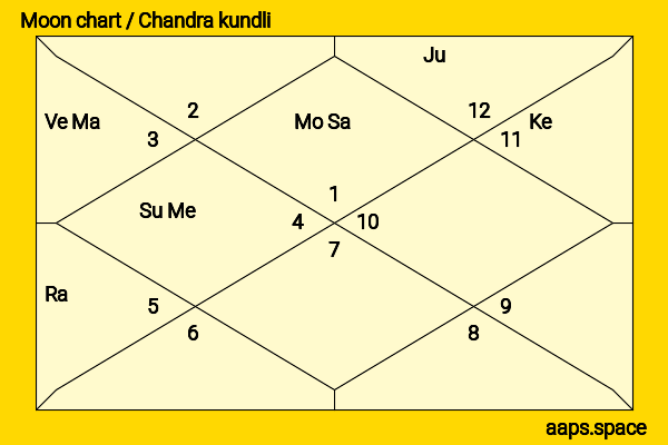 Ishan Kishan chandra kundli or moon chart